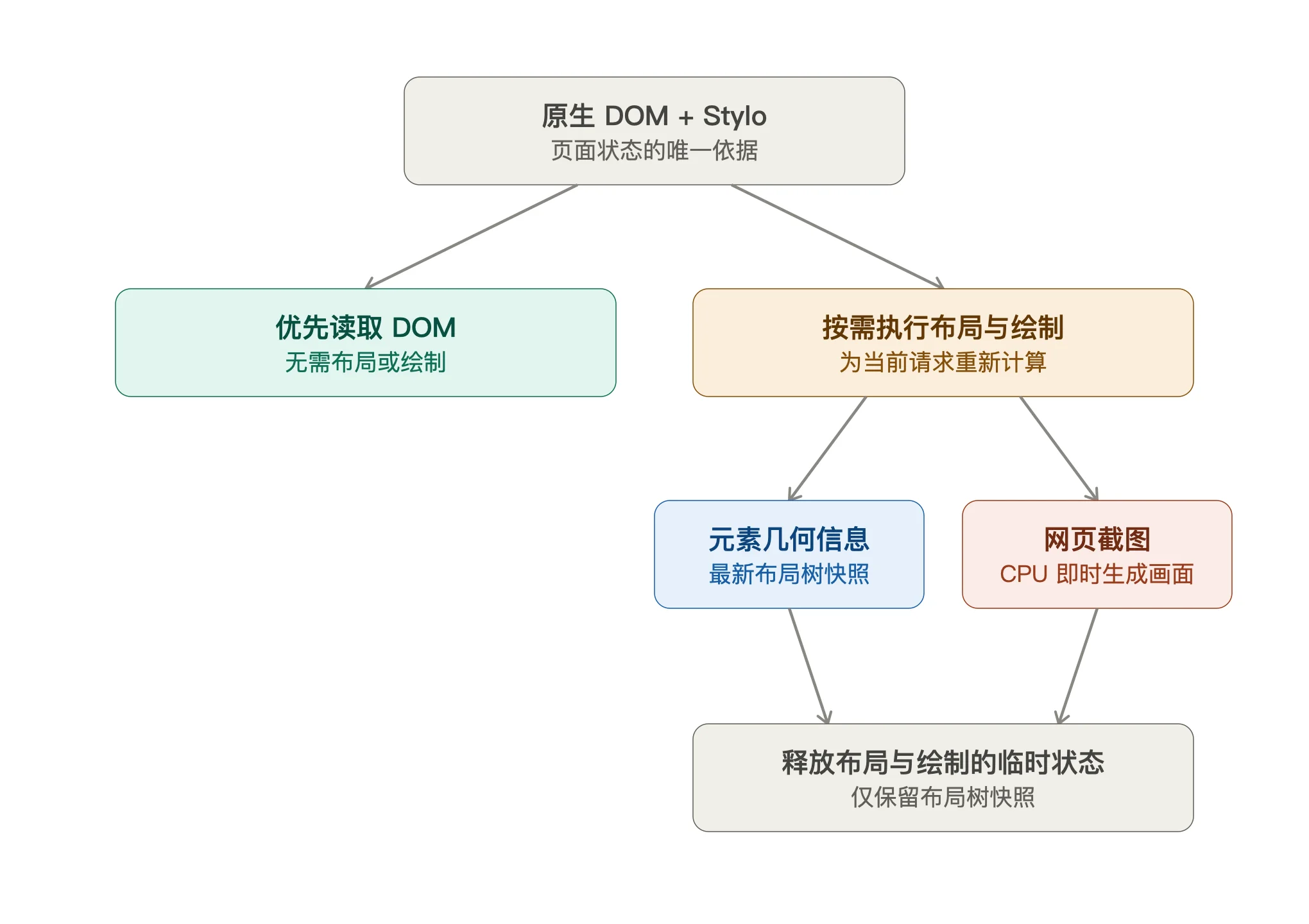 moli_ondemand_rendering_flow
