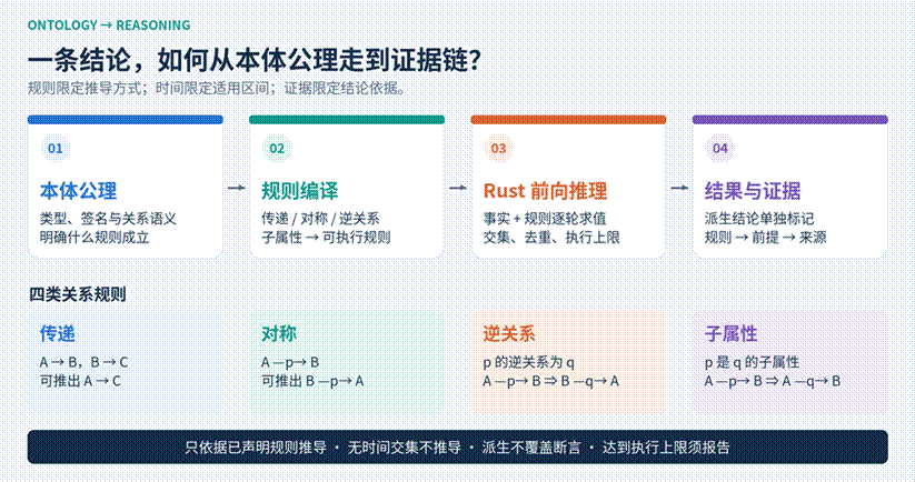 图3-关系推理机制