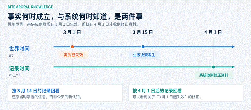图4-双时态