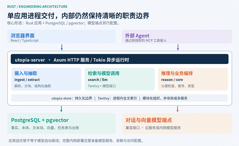 图6-Utopia的Rust应用工程架构