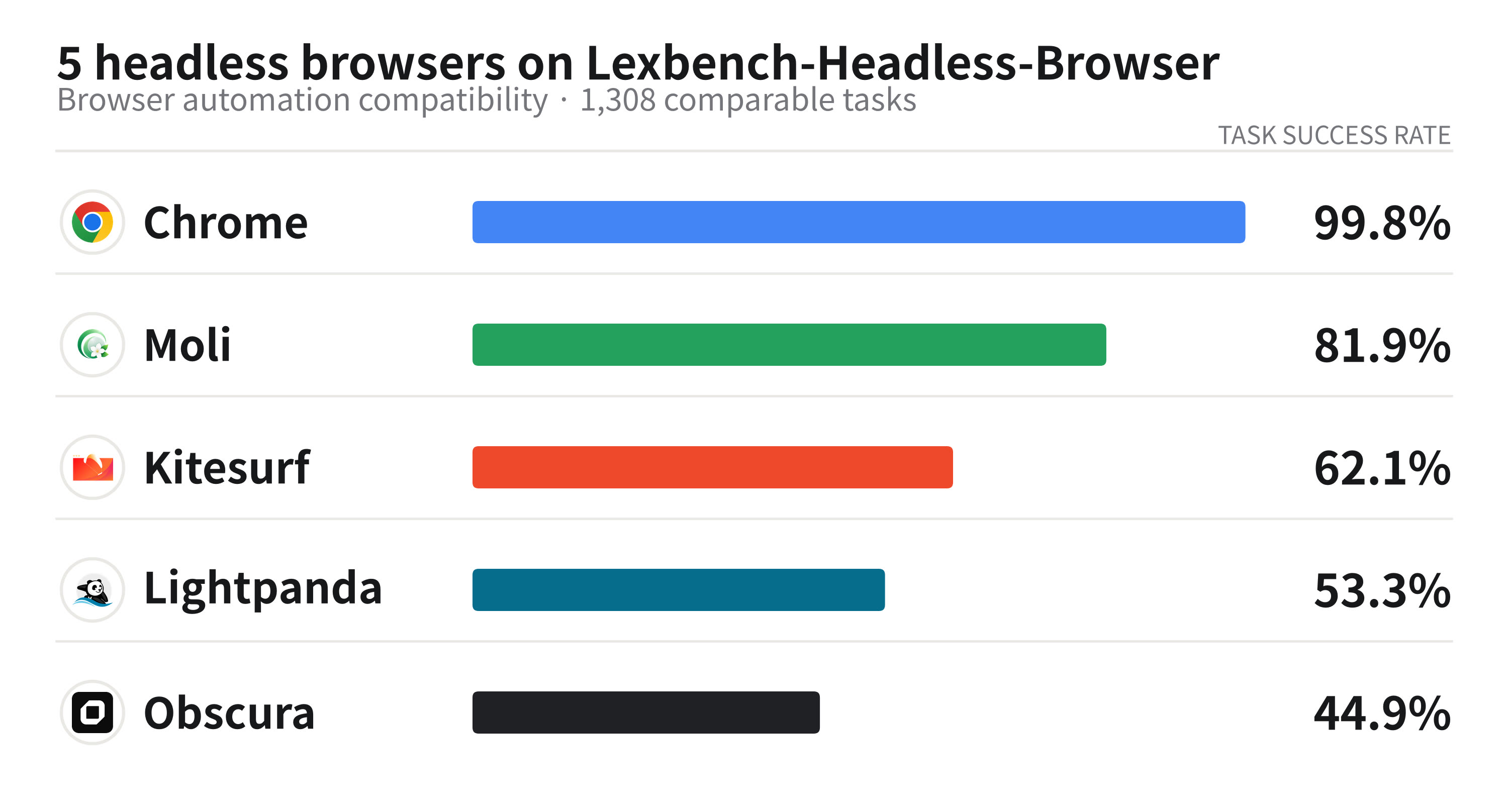 Task success rate of five headless browsers over 1,308 comparable tasks: Chrome 99.8%, Moli 81.9%, Kitesurf 62.1%, Lightpanda 53.3%, Obscura 44.9%