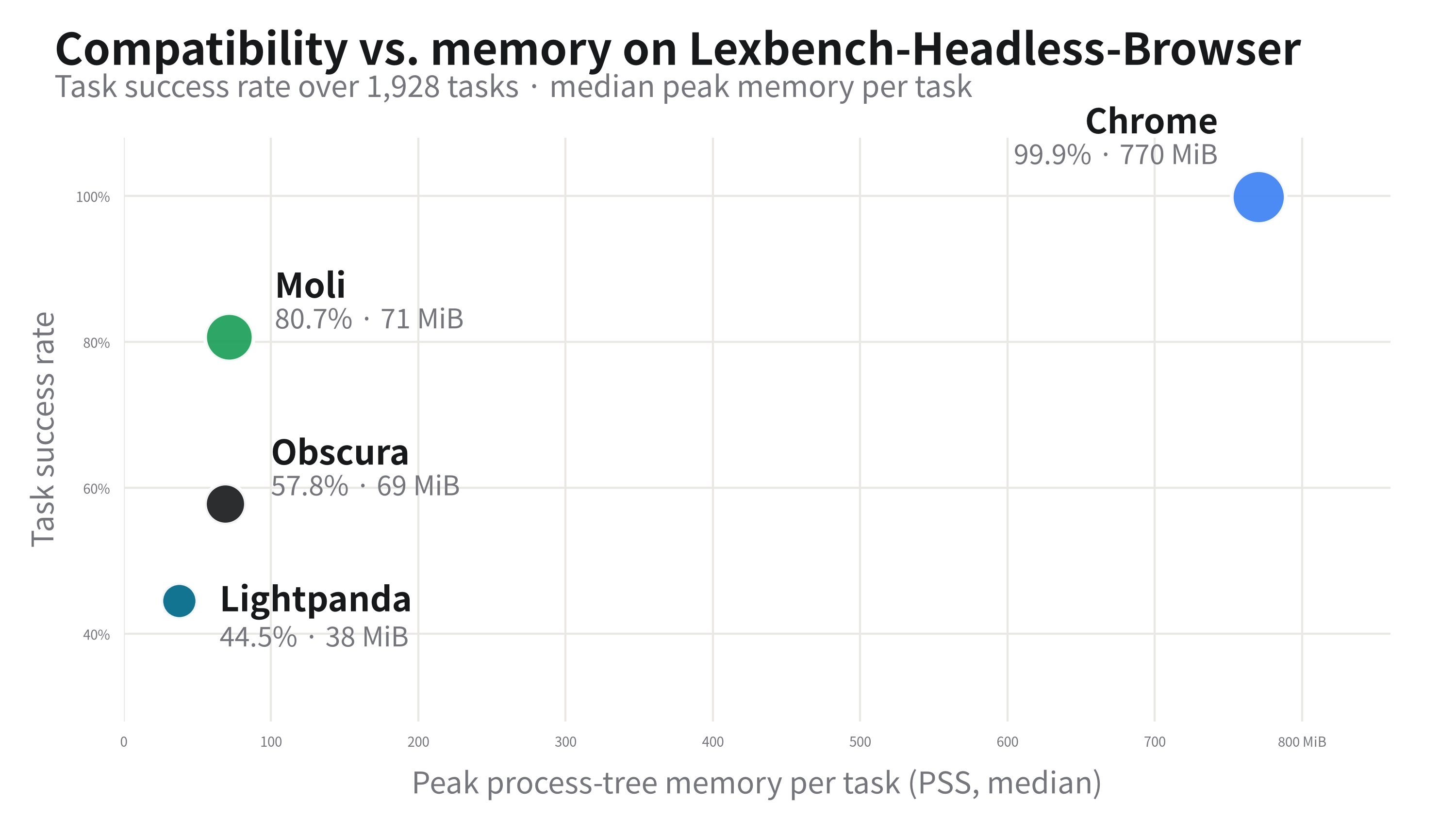 Task success rate plotted against median peak memory per task for the four local engines: Chrome at 99.9% and 697 MiB, Moli at 80.7% and 92 MiB, Lightpanda at 43.8% and 34 MiB, Obscura at 39.5% and 39 MiB